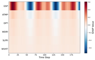 Time-resolved SHAP heatmap for feature contributions
