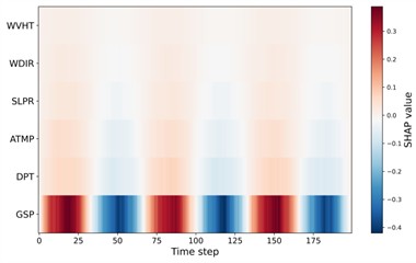 Time-resolved SHAP heatmap for feature contributions