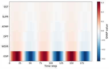 Time-resolved SHAP heatmap for feature contributions