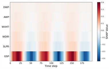 Time-resolved SHAP heatmap for feature contributions