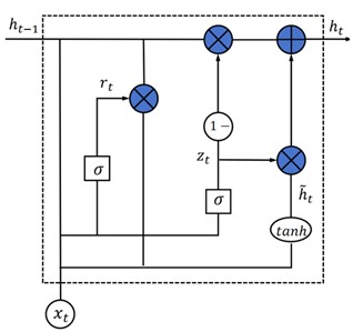 Architectures of a) GRU and b) BiGRU