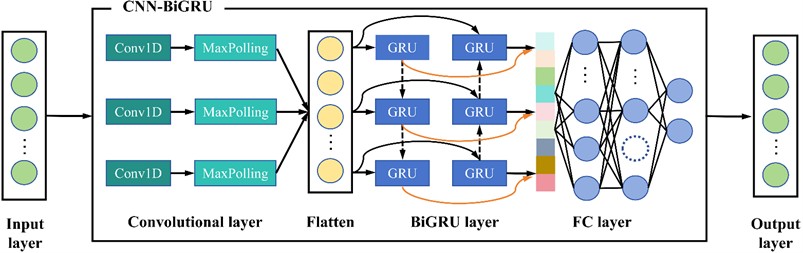 Architecture of the CNN-BiGRU