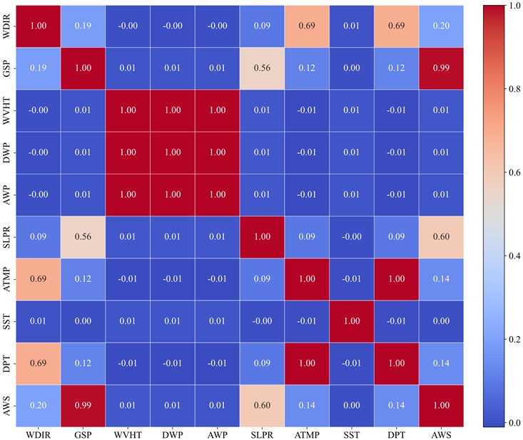 Feature correlation heatmap (Winter)