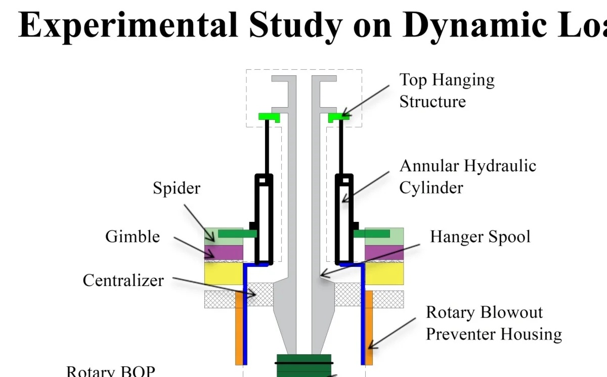 Experimental study on dynamic load compensation of risers under ultra-low frequency vibration