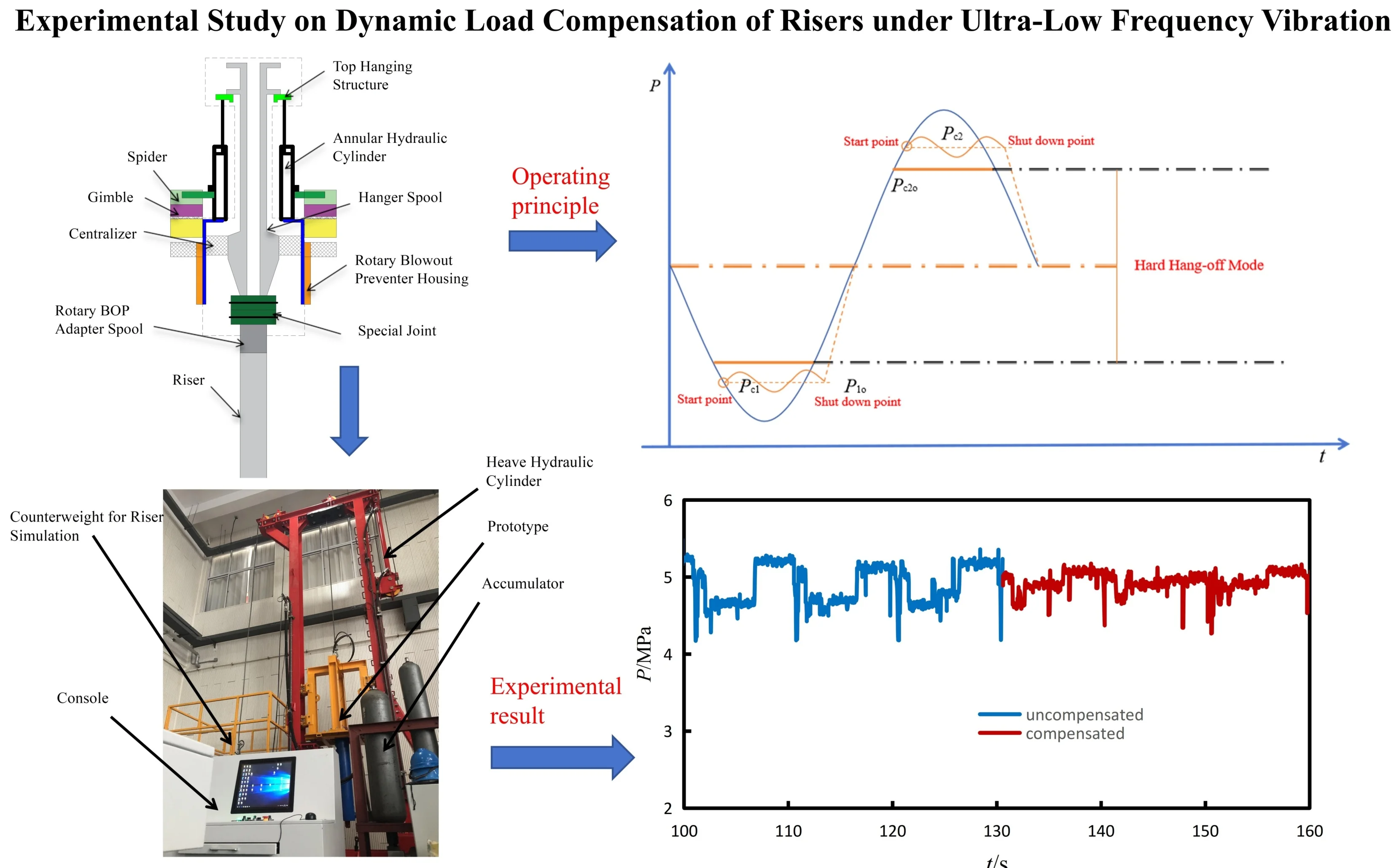 Experimental study on dynamic load compensation of risers under ultra-low frequency vibration