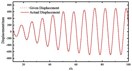 Heave simulation experiment