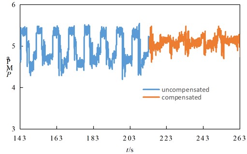 Dynamic load compensation experiment