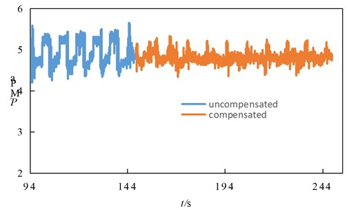 Dynamic load compensation experiment