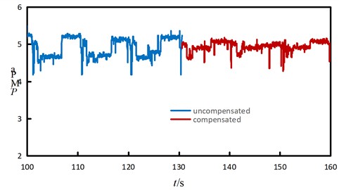 Full range dynamic load compensation experiment