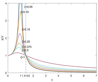 X/Y relative to the frequency ratio  for different damping ratios