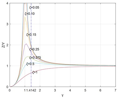 Z/Y relative to the frequency ratio  for different damping ratios