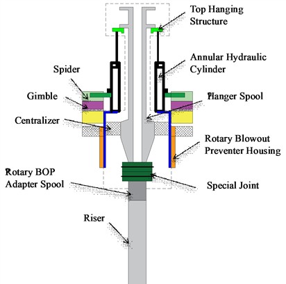 Riser dynamic load compensation device