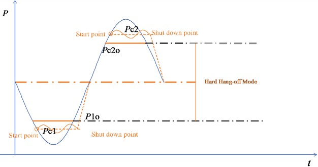 Compensated hydraulic cylinder pressure control curve