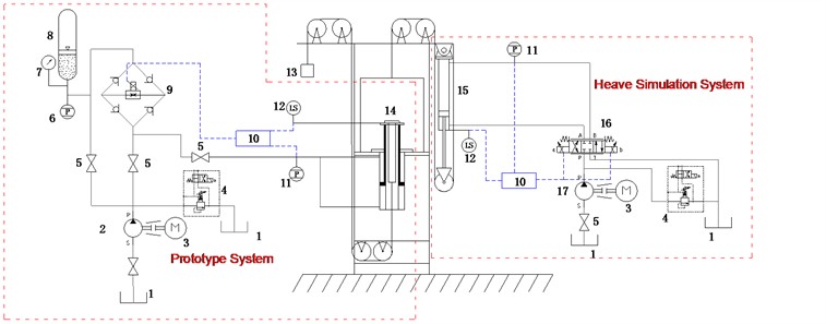 Experimental platform hydraulic system schematic diagram: 1 – oil tank, 2 – plunger pump,  3 – motor, 4 – relief valve, 5 – quick closing valve, 6, 11 – pressure sensor, 7 – temperature sensor,  8 – accumulator, 9 – throttle valve, 10 – control unit, 12 – displacement sensor, 13 – load(riser),  14 – annular cylinder, 15 – heave cylinder, 16 – electromagnetic proportional directional control valve