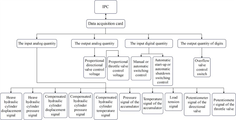 Overall structure of electric control system