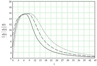 Influence of the angular velocity of unbalance on the vibration amplitude of the separator body when passing through resonance: at-ω= 110 rad/sec, a1t-ω= 150 rad/sec,  a2t-ω= 130 rad/sec), rotation angle from the initial axis less than 15 degrees