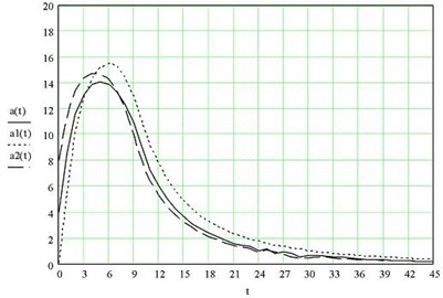 Influence of the angular velocity of unbalance on the vibration amplitude of the separator body when passing through resonance: at-ω= 150 rad/sec, a1t-ω= 130 rad/sec,  a2t-ω= 110 rad/sec), rotation angle relative to the initial axis more than 15 degrees