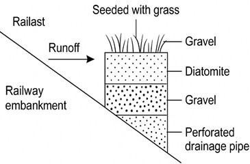 Schematic of the three-layer diatomite-based filter strip  for treating runoff from a railway embankment