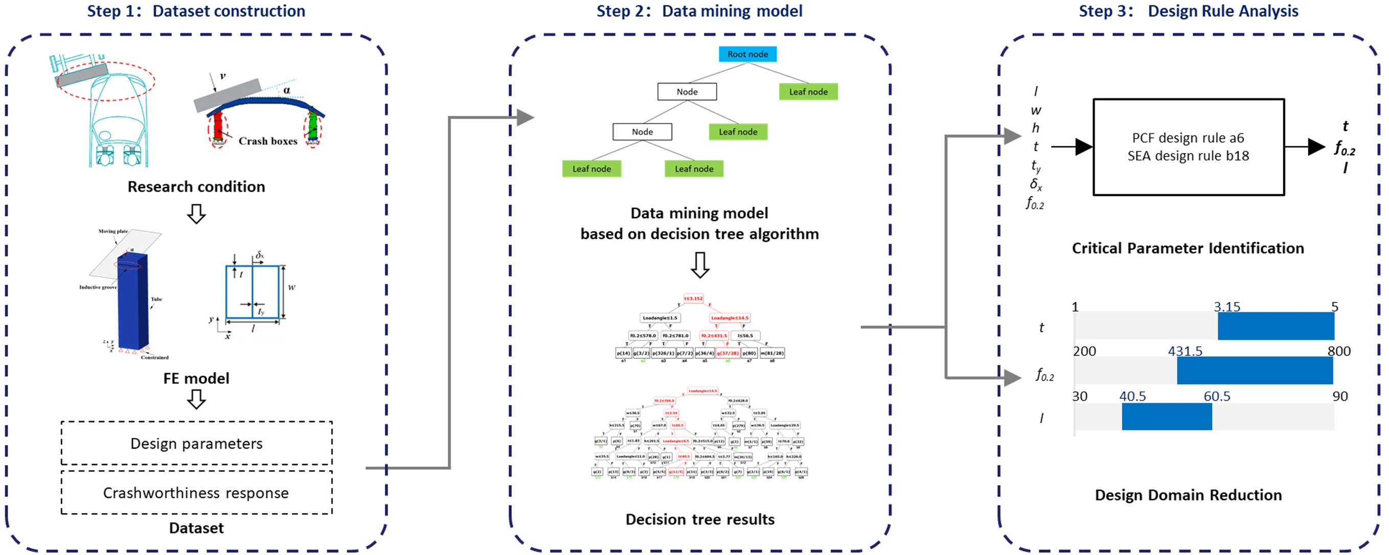 Crashworthiness design of automotive double-cell thin-walled tubes under oblique loading based on data mining