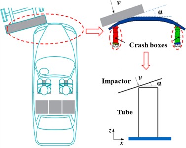 Schematic of oblique loads in the actual collision conditions [9]
