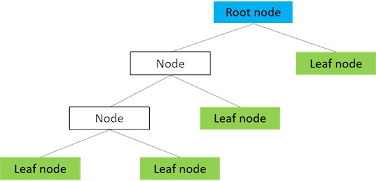 A typical decision tree architecture