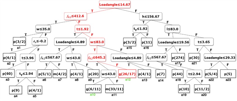 SEA decision tree. The denotation of the leaf node: Label (the number of designs  in this leaf/the number of designs incorrectly classified)