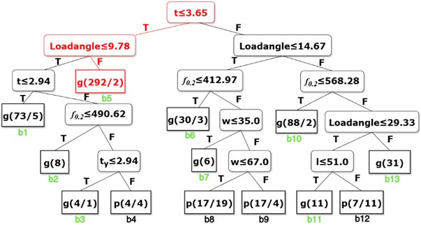 PCF decision tree