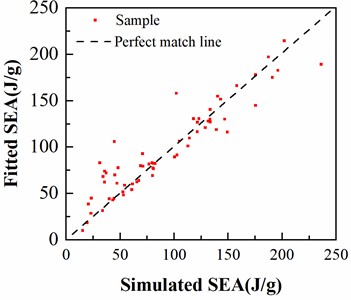 Prediction results of RSM model