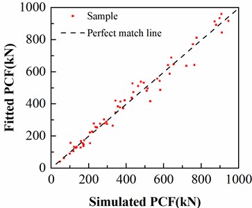 Prediction results of RSM model