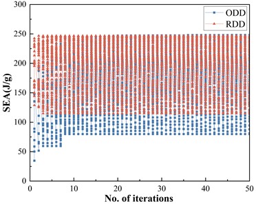 The iteration histories of multi-objective optimization in data mining-based  reduced design domain (RDD) and the original design domain (ODD)