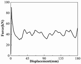 Force-displacement curves of the numerical model  of double-cell thin-walled tube under different loading angles [9]
