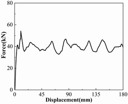 Force-displacement curves of the numerical model  of double-cell thin-walled tube under different loading angles [9]