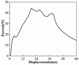 Force-displacement curves of the numerical model  of double-cell thin-walled tube under different loading angles [9]