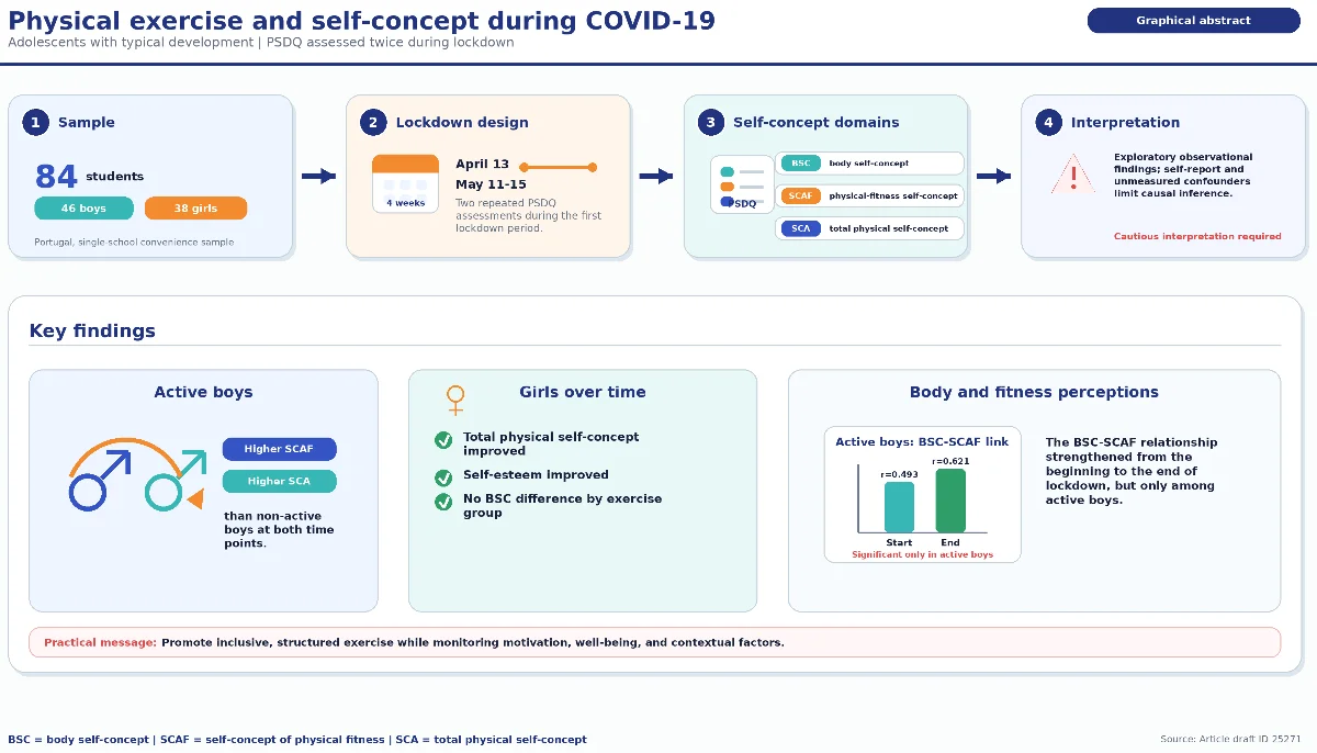 The effects of physical exercise on self-concept during the COVID-19 pandemic in adolescents with typical development