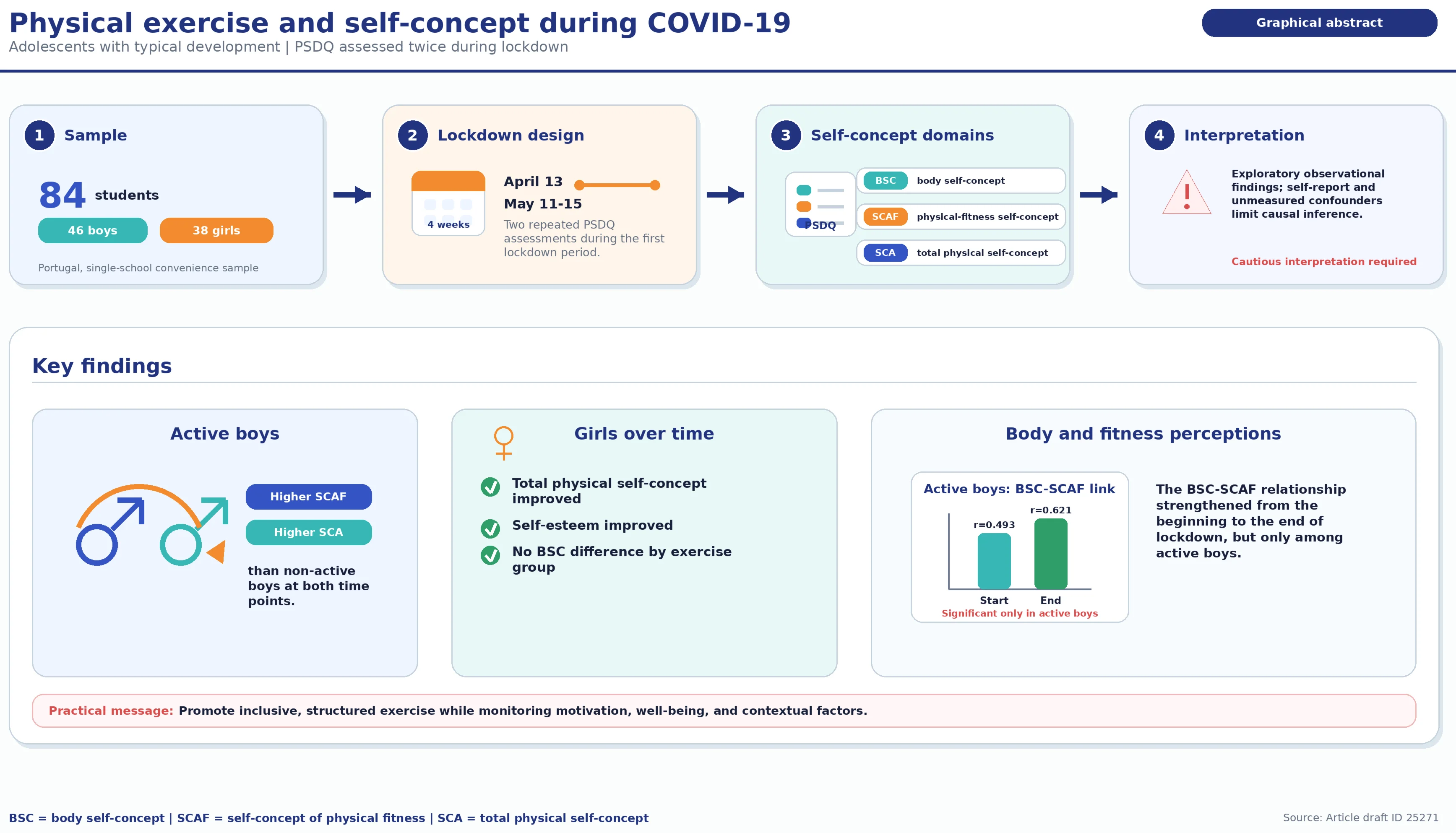 The effects of physical exercise on self-concept during the COVID-19 pandemic in adolescents with typical development