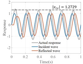 Multi-layer soil frequency adjustment coefficient and adjustment process