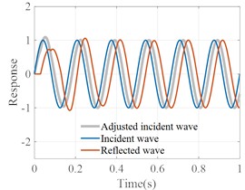 Multi-layer soil frequency adjustment coefficient and adjustment process