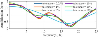 The influence of different reflection truncation tolerances and different multiples relative to the original damping on the adjustment coefficient