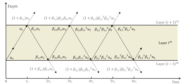 Schematic diagram of the wave propagation model in soil
