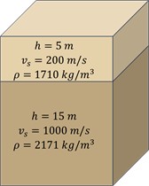 Multi-layer soil frequency adjustment coefficient and adjustment process