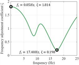 Multi-layer soil frequency adjustment coefficient and adjustment process