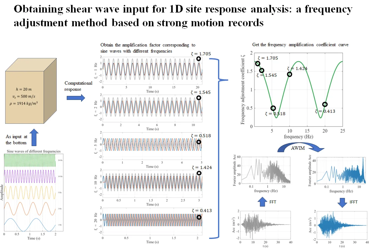 Obtaining shear wave input for 1D site response analysis: a frequency adjustment method based on strong motion records – part II: application to sites and the 2011 Tohoku earthquake