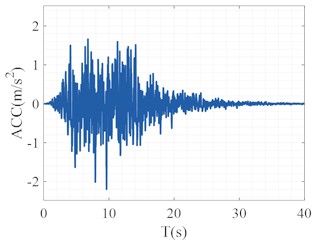 Time history and response spectrum curve of the artificial wave
