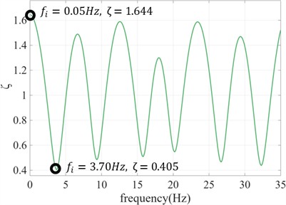 Frequency adjustment coefficients for YMGH01