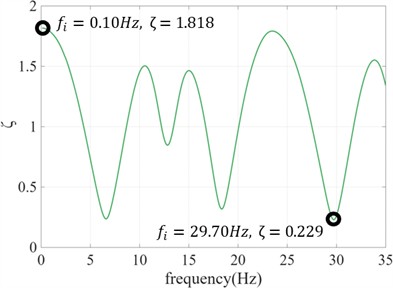 Frequency adjustment coefficients for MYGH04