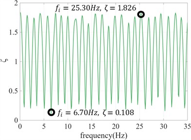 Frequency adjustment coefficients for MYGH10