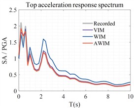 Response spectra of surface acceleration responses at three sites