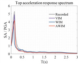 Response spectra of surface acceleration responses at three sites