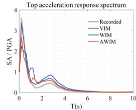 Response spectra of surface acceleration responses at three sites