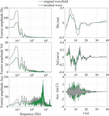Wave field adjustment